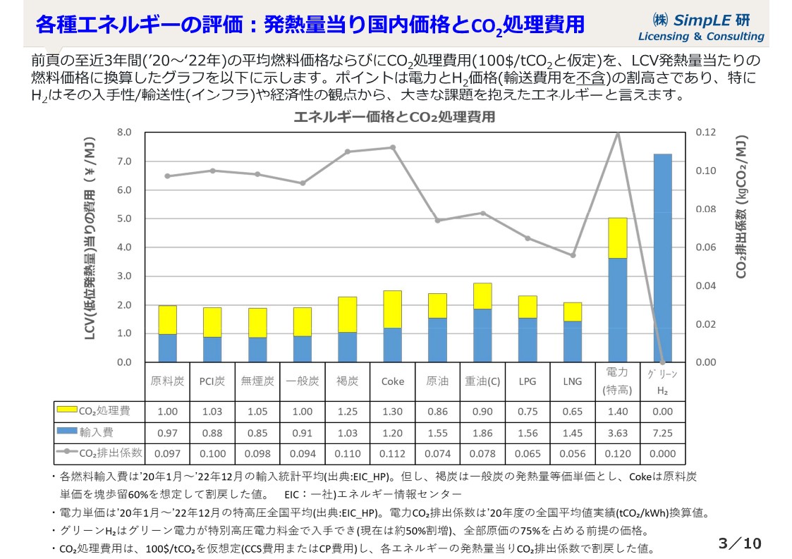 主要製鉄法の比較 SimpLElabo Co.Ltd.