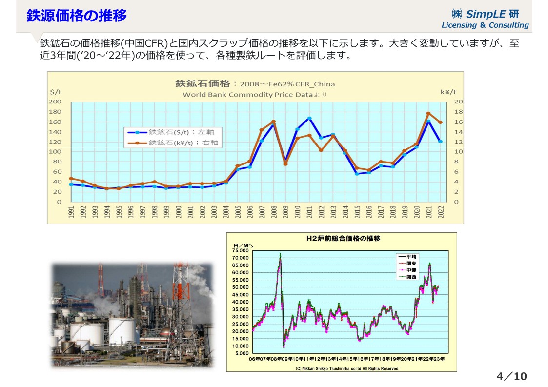 主要製鉄法の比較 SimpLElabo Co.Ltd.